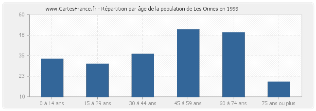 Répartition par âge de la population de Les Ormes en 1999